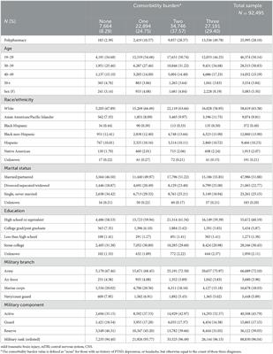 Comorbidity and polypharmacy impact neurobehavioral symptoms and symptom validity failure among post-9/11 veterans with mild traumatic brain injury